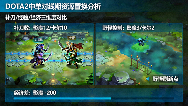DOTA2中单对线期资源置换分析画面