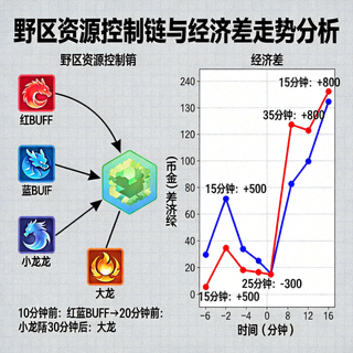 野区资源控制链与经济差走势分析配图